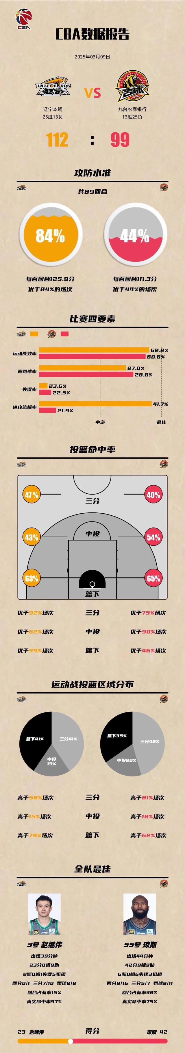 AIYOUXI.COM-技术统计：投篮命中率最高达46%，助攻达22次！的简单介绍